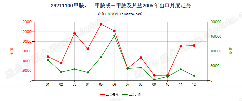 29211100甲胺、二甲胺或三甲胺及其盐出口2005年月度走势图