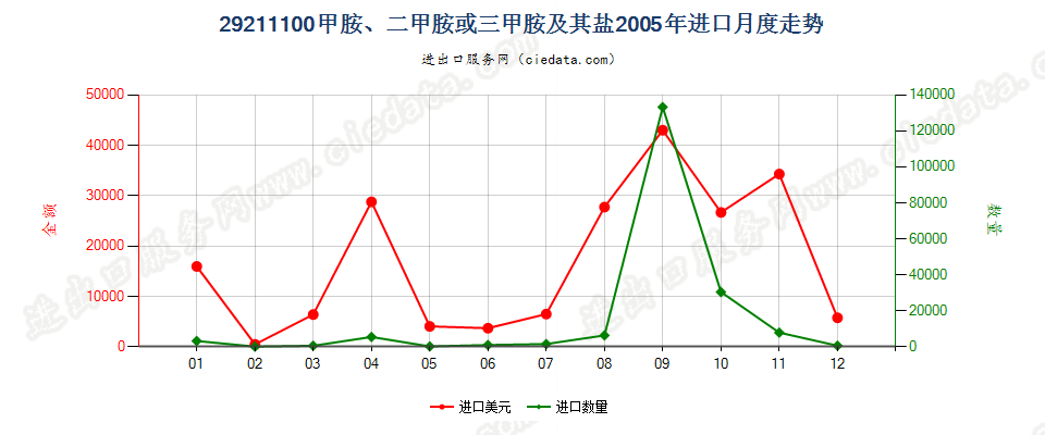 29211100甲胺、二甲胺或三甲胺及其盐进口2005年月度走势图