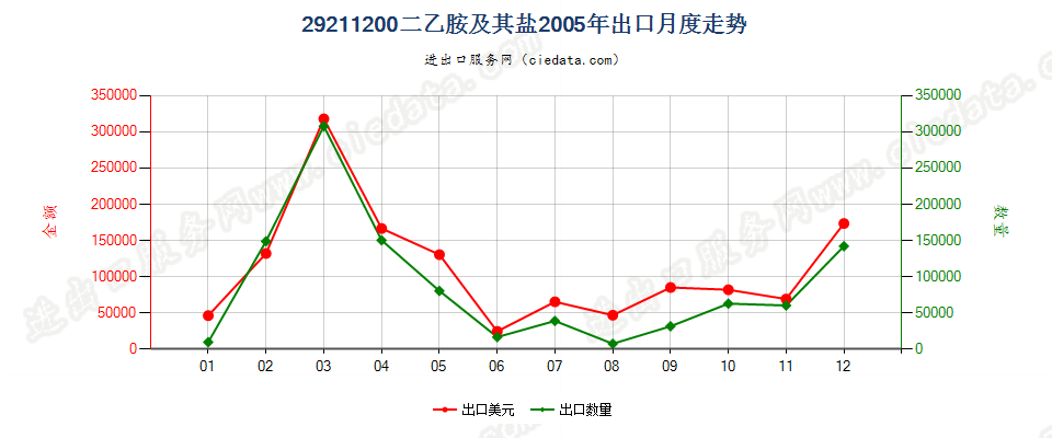 292112002-（N,N-二甲基氨基）氯乙烷盐酸盐出口2005年月度走势图