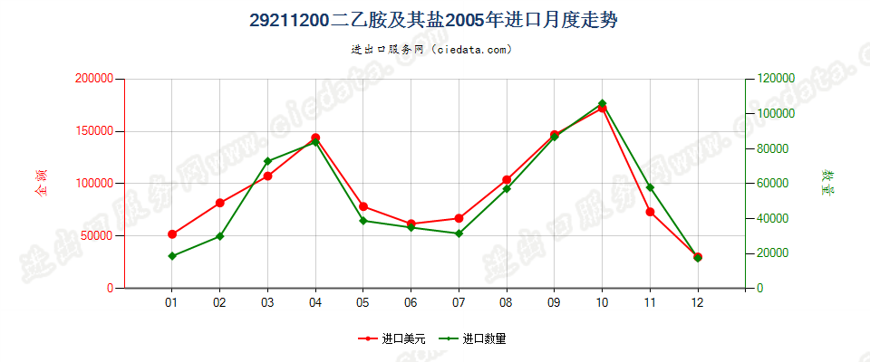 292112002-（N,N-二甲基氨基）氯乙烷盐酸盐进口2005年月度走势图