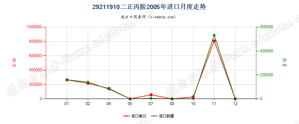 29211910二正丙胺进口2005年月度走势图