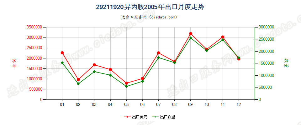 29211920异丙胺出口2005年月度走势图