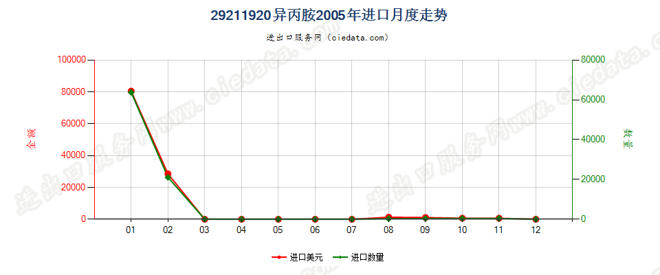 29211920异丙胺进口2005年月度走势图