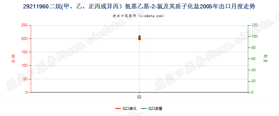 29211960二烷氨基乙基-2-氯及其质子化盐出口2005年月度走势图