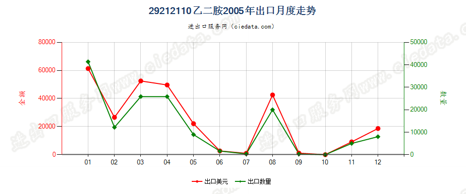 29212110乙二胺出口2005年月度走势图