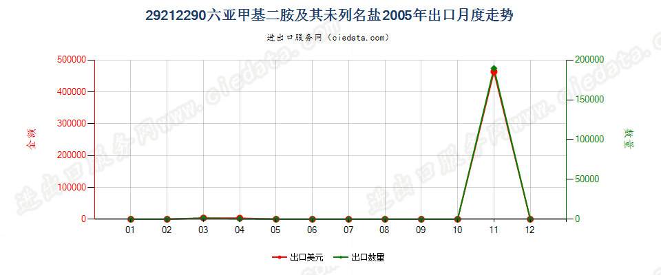 29212290六亚甲基二胺及其未列名盐出口2005年月度走势图