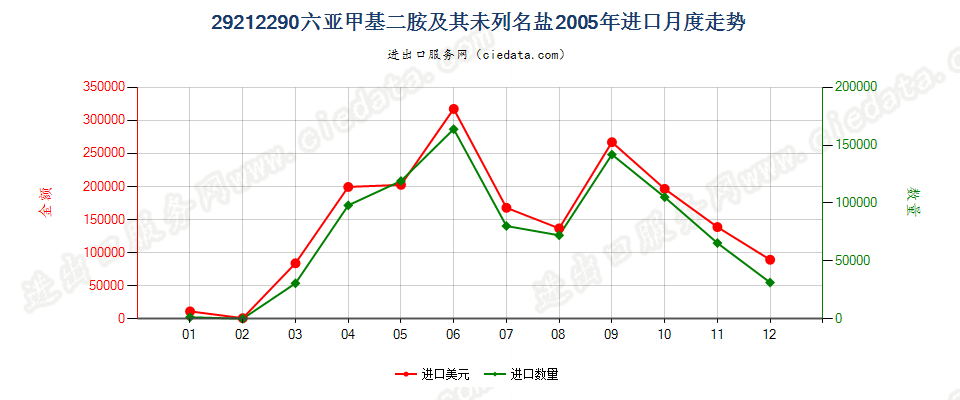 29212290六亚甲基二胺及其未列名盐进口2005年月度走势图