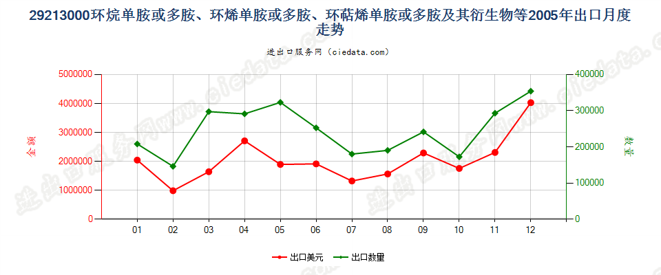 29213000环（烷、烯、萜烯）单胺或多胺及其衍生物等出口2005年月度走势图