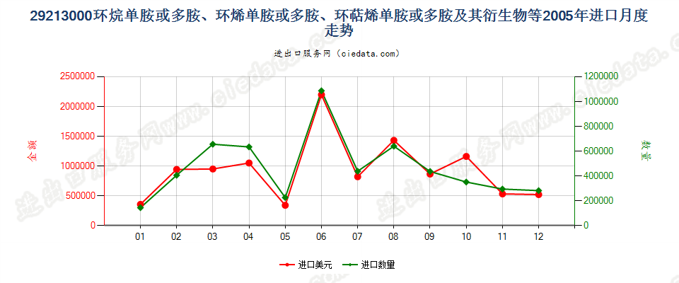 29213000环（烷、烯、萜烯）单胺或多胺及其衍生物等进口2005年月度走势图