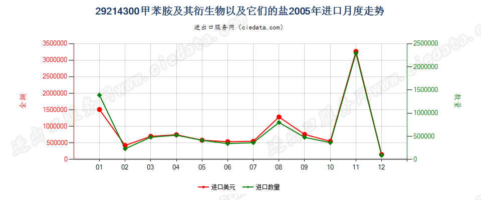 29214300甲苯胺及其衍生物以及它们的盐进口2005年月度走势图