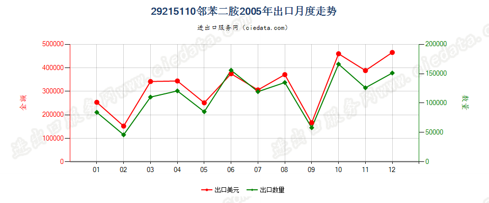 29215110邻苯二胺出口2005年月度走势图