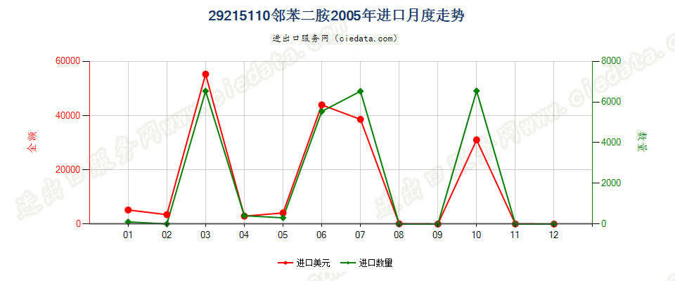 29215110邻苯二胺进口2005年月度走势图