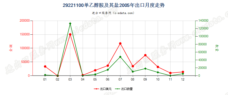 29221100单乙醇胺及其盐出口2005年月度走势图