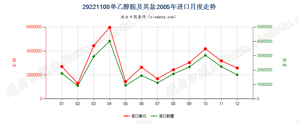 29221100单乙醇胺及其盐进口2005年月度走势图