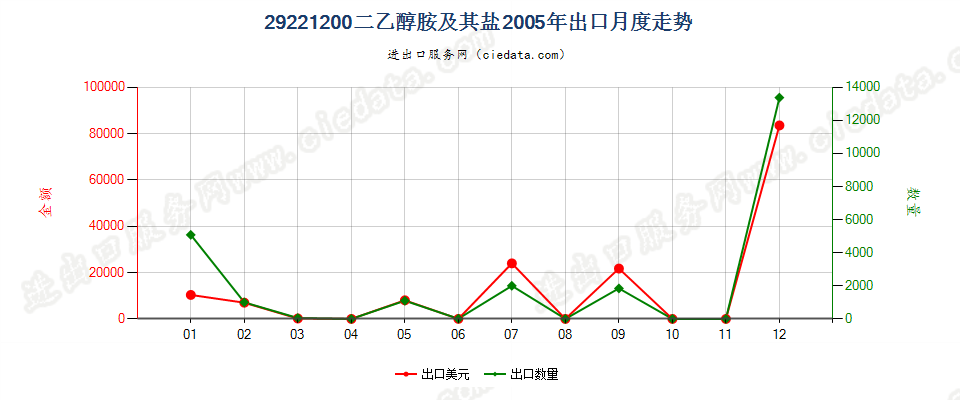 29221200二乙醇胺及其盐出口2005年月度走势图