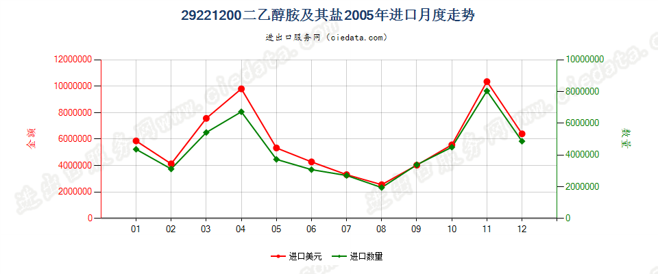 29221200二乙醇胺及其盐进口2005年月度走势图