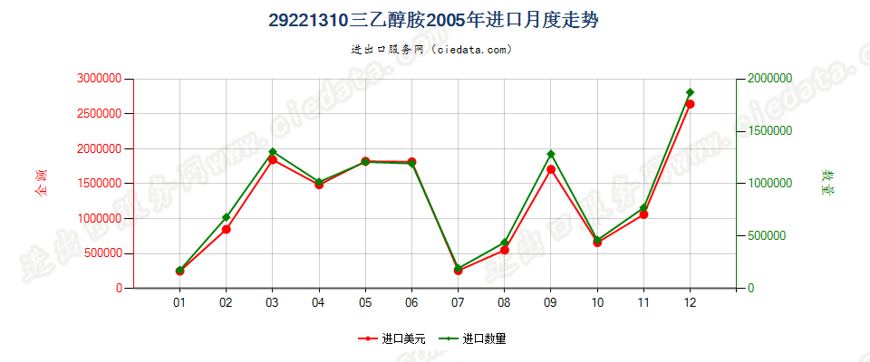 29221310(2017STOP)三乙醇胺进口2005年月度走势图