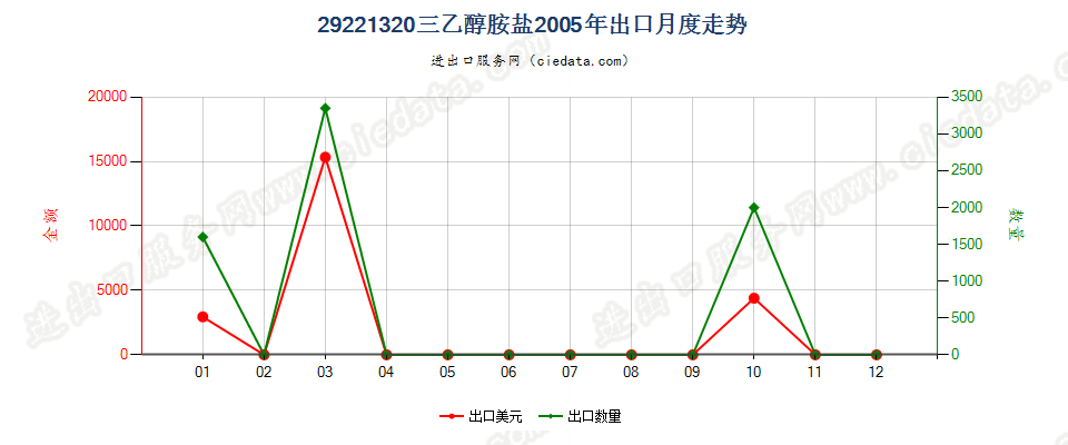 29221320(2017STOP)三乙醇胺盐出口2005年月度走势图