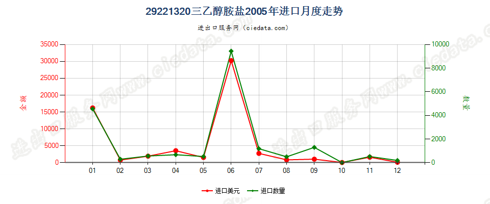 29221320(2017STOP)三乙醇胺盐进口2005年月度走势图