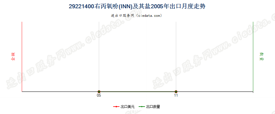 29221400右丙氧吩（INN）及其盐出口2005年月度走势图