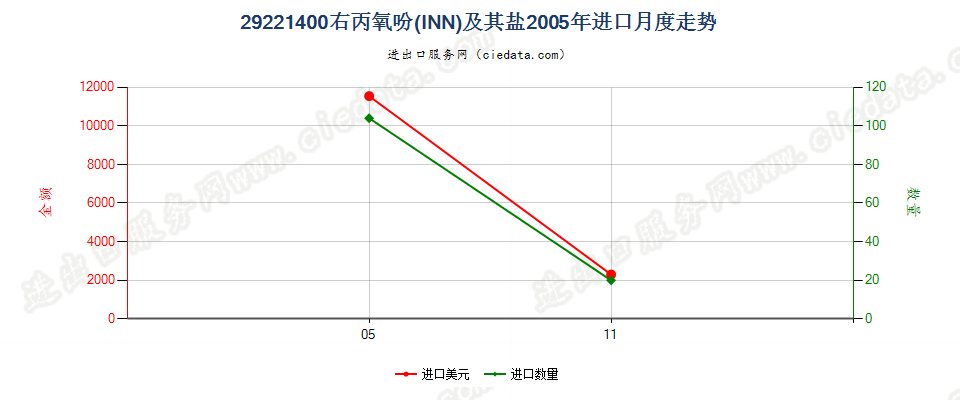 29221400右丙氧吩（INN）及其盐进口2005年月度走势图