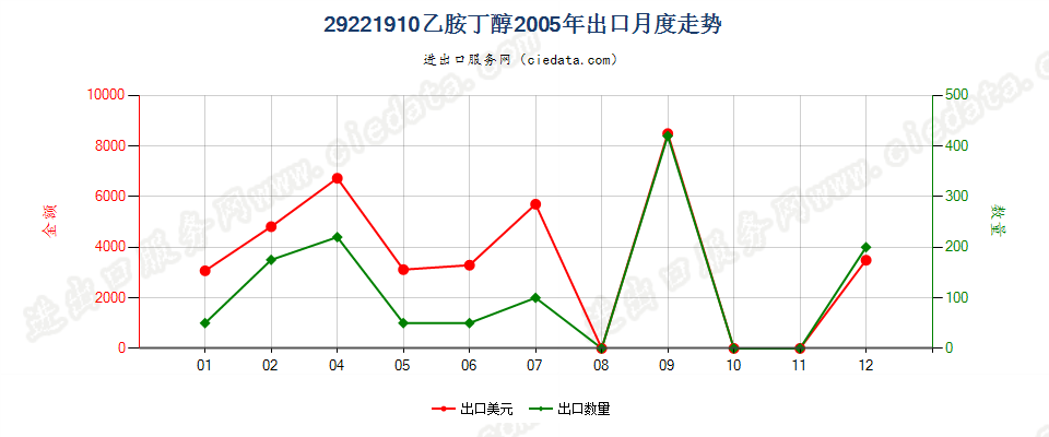 29221910乙胺丁醇出口2005年月度走势图