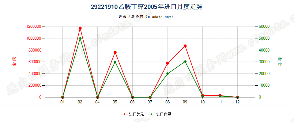 29221910乙胺丁醇进口2005年月度走势图