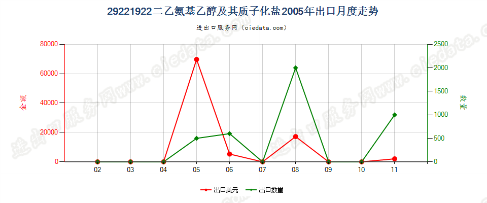 29221922二乙氨基乙醇及其质子化盐出口2005年月度走势图