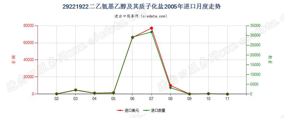 29221922二乙氨基乙醇及其质子化盐进口2005年月度走势图