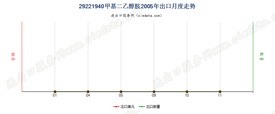 29221940甲基二乙醇胺盐出口2005年月度走势图