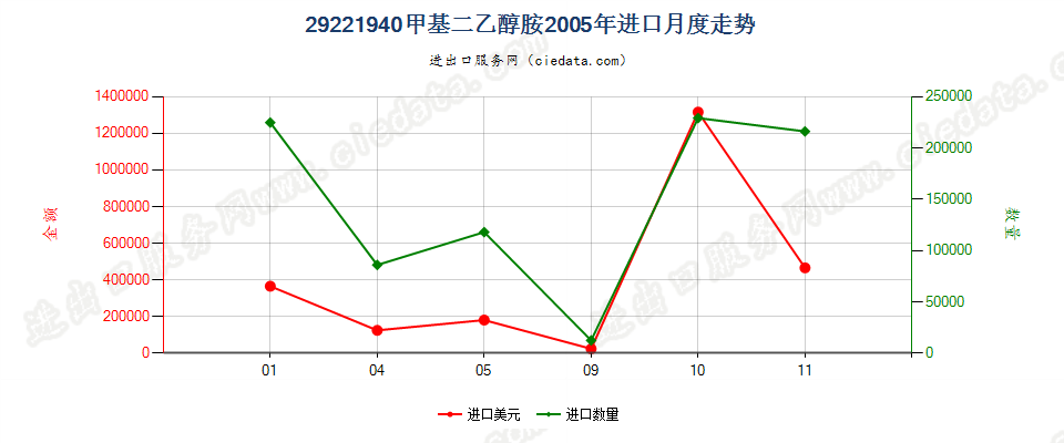 29221940甲基二乙醇胺盐进口2005年月度走势图