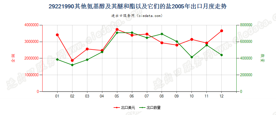 29221990未列名氨基醇及其醚和酯以及它们的盐出口2005年月度走势图