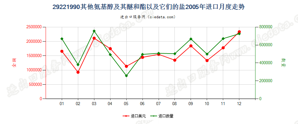 29221990未列名氨基醇及其醚和酯以及它们的盐进口2005年月度走势图