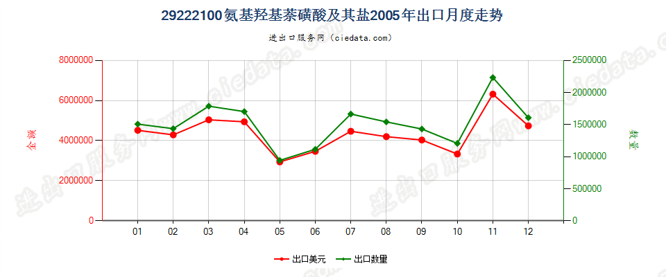 29222100氨基羟基萘磺酸及其盐出口2005年月度走势图