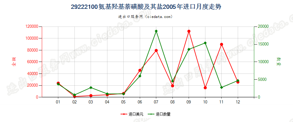 29222100氨基羟基萘磺酸及其盐进口2005年月度走势图