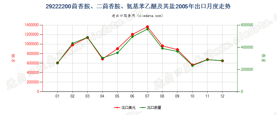 29222200(2007stop)茴香胺、二茴香胺、氨基苯乙醚及其盐出口2005年月度走势图