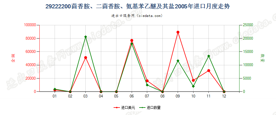 29222200(2007stop)茴香胺、二茴香胺、氨基苯乙醚及其盐进口2005年月度走势图