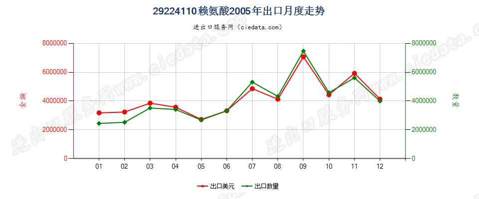 29224110赖氨酸出口2005年月度走势图