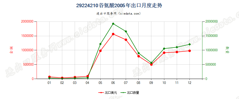 29224210谷氨酸出口2005年月度走势图