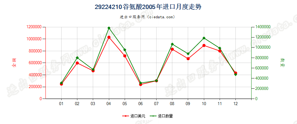 29224210谷氨酸进口2005年月度走势图