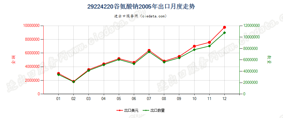 29224220谷氨酸钠出口2005年月度走势图