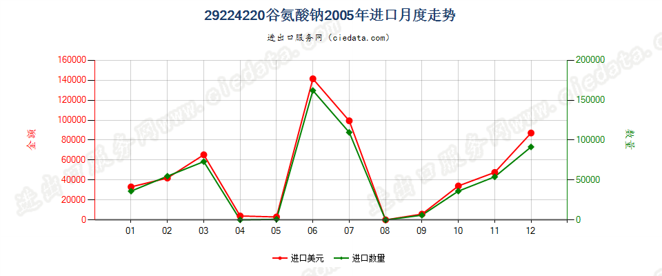 29224220谷氨酸钠进口2005年月度走势图