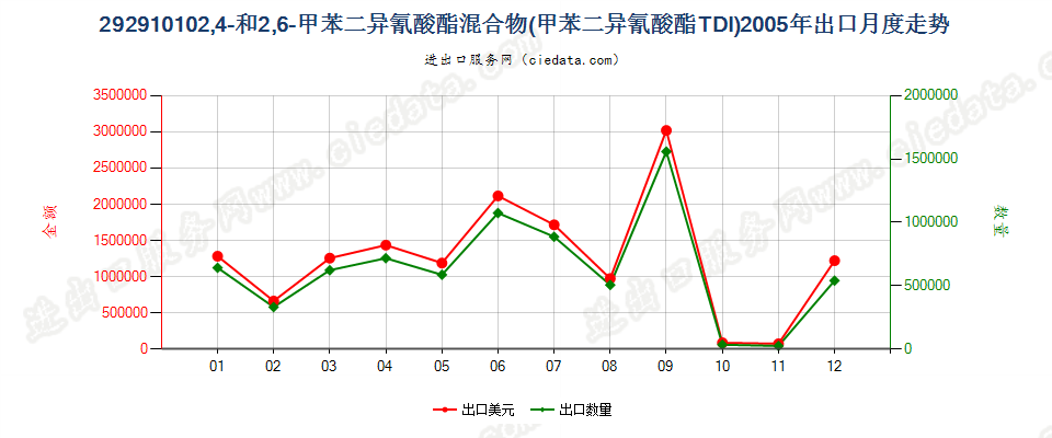 292910102，4－和2，6－甲苯二异氰酸酯混合物（甲苯二异氰酸酯TDI）出口2005年月度走势图