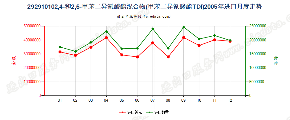 292910102，4－和2，6－甲苯二异氰酸酯混合物（甲苯二异氰酸酯TDI）进口2005年月度走势图