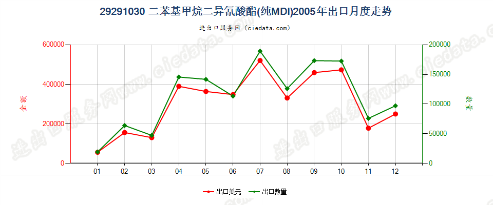 29291030二苯基甲烷二异氰酸酯（纯MDI）出口2005年月度走势图