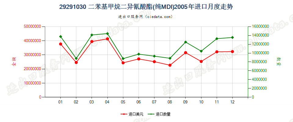 29291030二苯基甲烷二异氰酸酯（纯MDI）进口2005年月度走势图