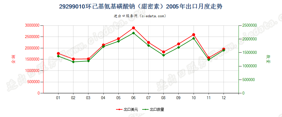 29299010环己基氨基磺酸钠（甜蜜素）出口2005年月度走势图