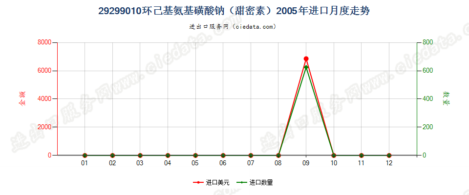 29299010环己基氨基磺酸钠（甜蜜素）进口2005年月度走势图