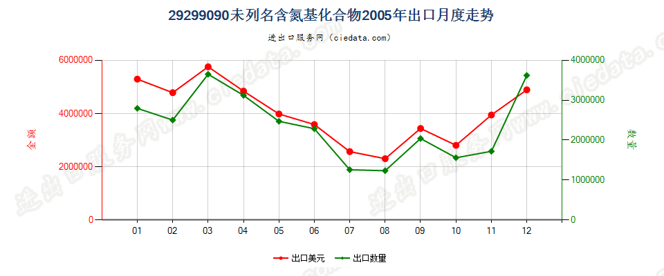 29299090未列名含氮基化合物出口2005年月度走势图