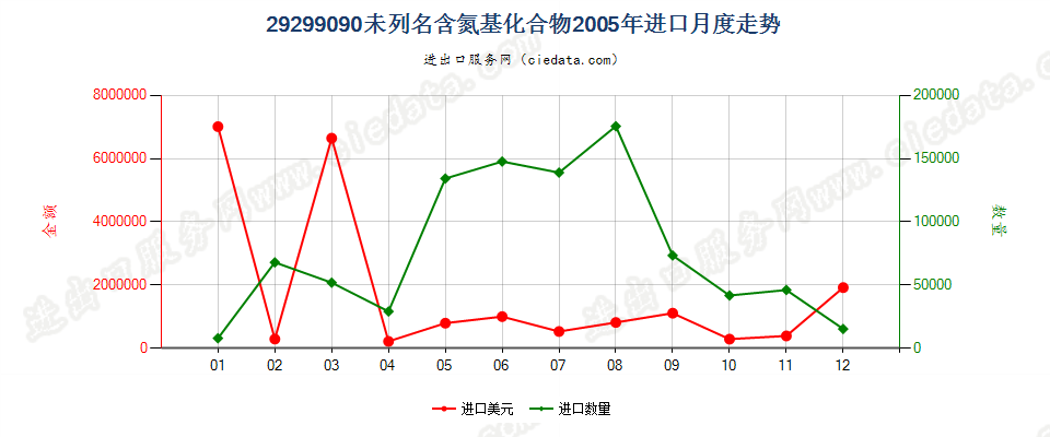 29299090未列名含氮基化合物进口2005年月度走势图